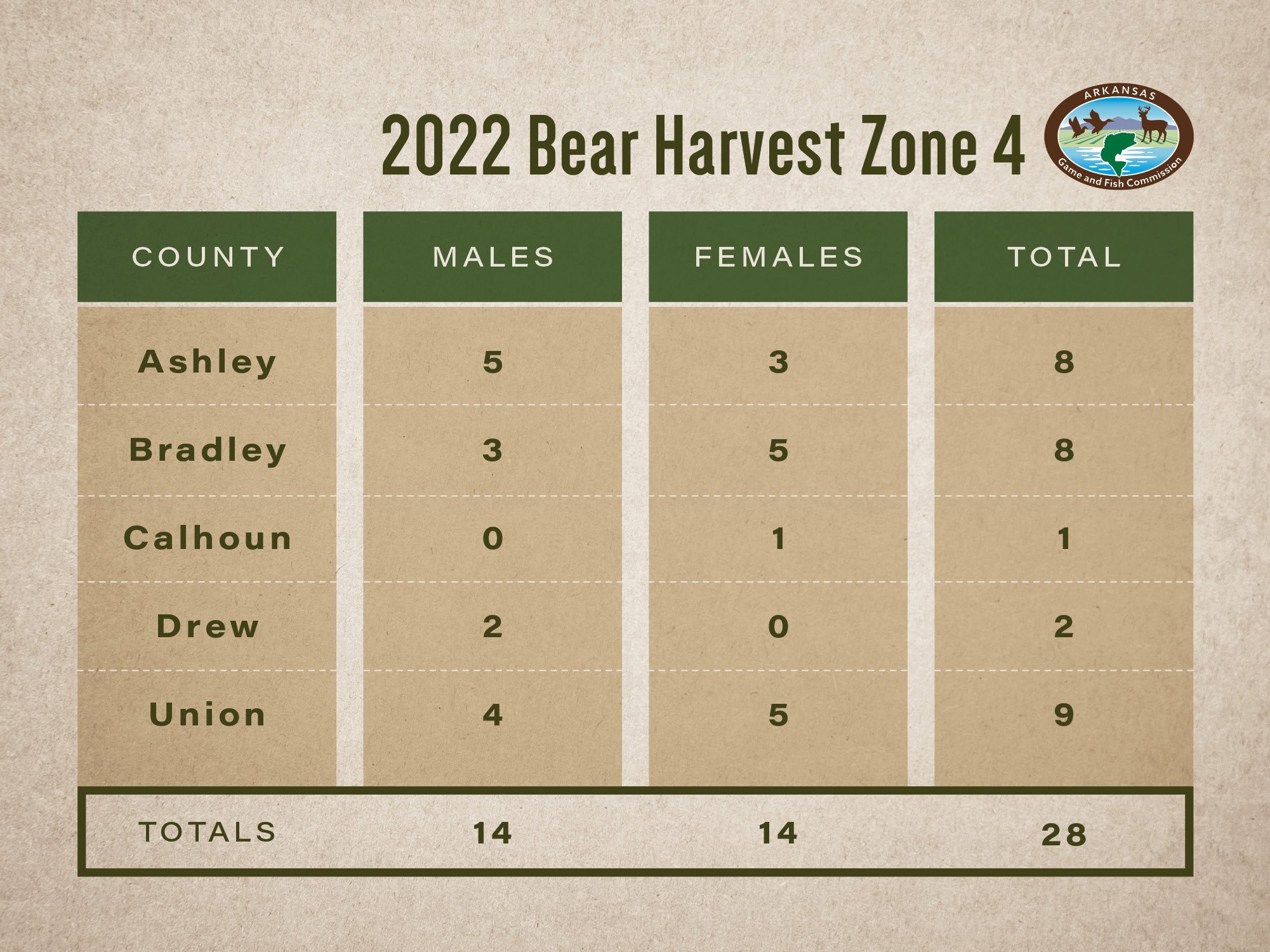 table of bear harvest