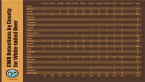A graph displaying the detections by county of deer with CWD from 2026-27.