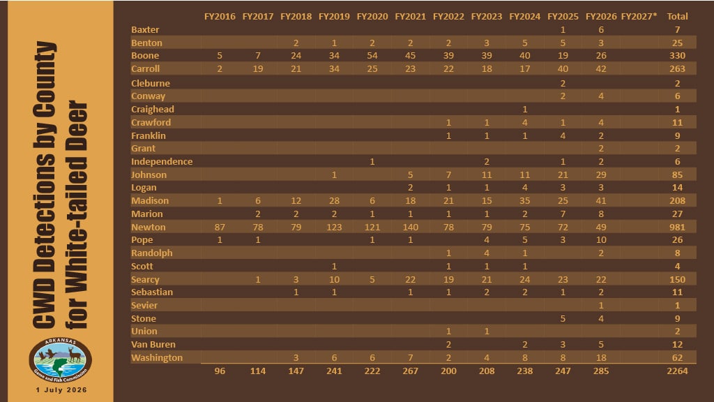 A graph displaying the detections by county of deer with CWD from 2026-27.