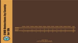 A graph displaying the detections by county of elk with CWD from 2026-27.