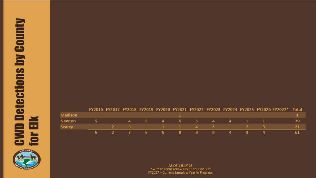 A graph displaying the detections by county of elk with CWD from 2026-27.