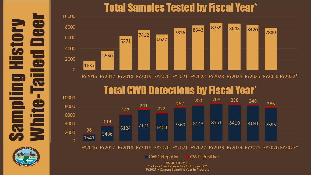 A graph showing the sampling history of deer from 2026-27.